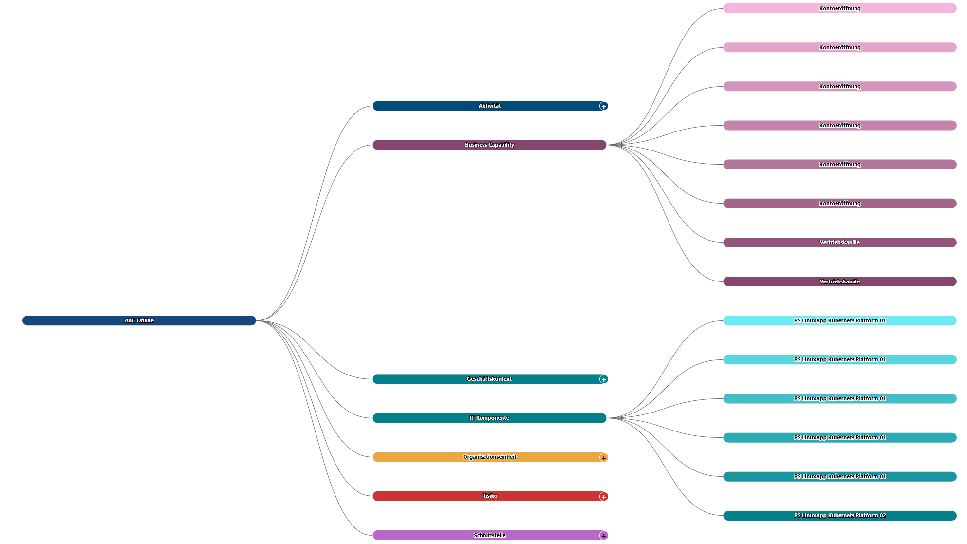 Der Screenshot zeigt die grafische Darstellungen der Objektbeziehungen in Form eines Baumdiagramms.